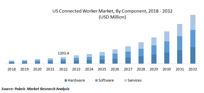 Prévisions de croissance du marché du travailleur connecté aux États-Unis de 2018 à 2032, segmenté par matériel, logiciel et services.