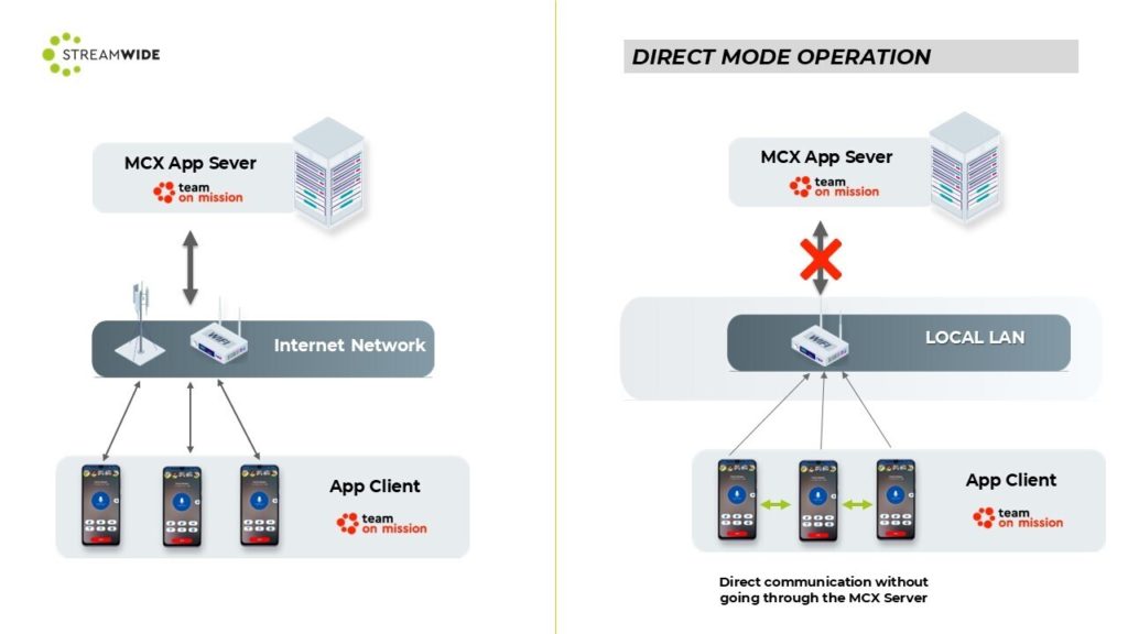 Direct Mode Operation, enabling seamless communication between mobile users even when network connectivity to the MCX server is unavailable.